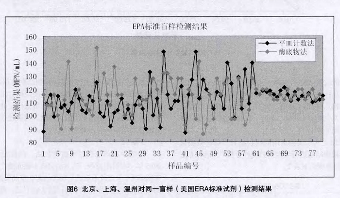 EPA標準盲樣檢測結(jié)果