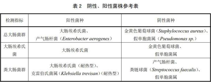 陰性、陽(yáng)性菌株參考表