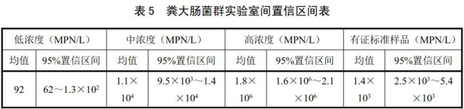 糞大腸菌群實(shí)驗(yàn)室間置信區(qū)間表