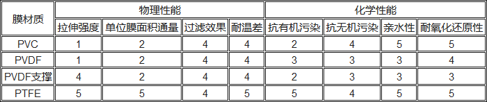 PVC、PVDF、PTFE材料性能對(duì)比