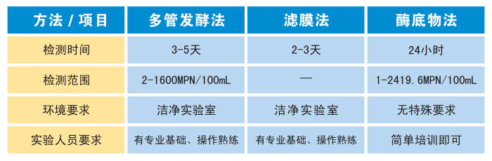 三種大腸菌群檢測方法比較